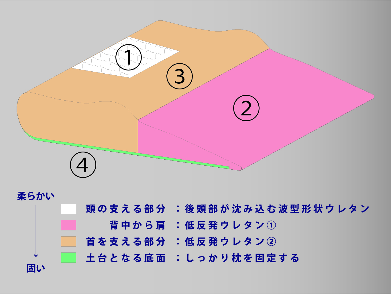 4種のウレタンを使用